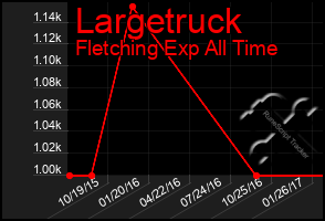 Total Graph of Largetruck