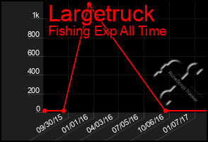 Total Graph of Largetruck