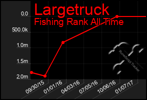 Total Graph of Largetruck