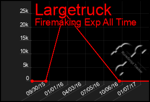 Total Graph of Largetruck