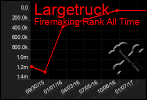 Total Graph of Largetruck