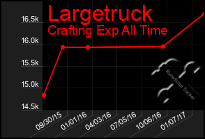 Total Graph of Largetruck