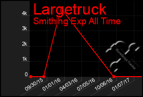 Total Graph of Largetruck