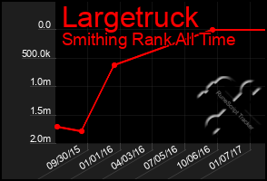 Total Graph of Largetruck