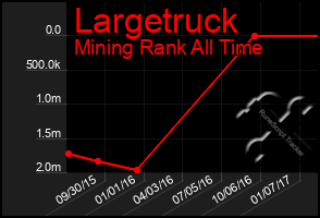 Total Graph of Largetruck