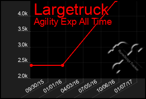 Total Graph of Largetruck