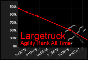 Total Graph of Largetruck