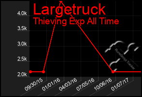 Total Graph of Largetruck