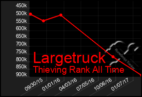 Total Graph of Largetruck