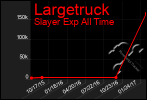 Total Graph of Largetruck