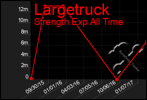 Total Graph of Largetruck