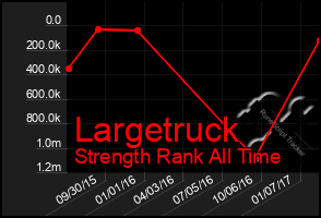 Total Graph of Largetruck