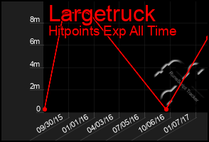 Total Graph of Largetruck