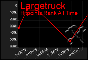 Total Graph of Largetruck