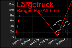 Total Graph of Largetruck