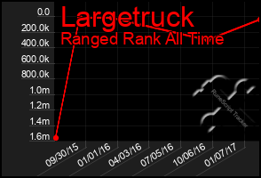 Total Graph of Largetruck