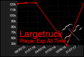 Total Graph of Largetruck