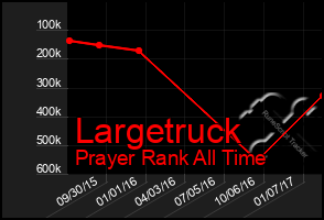 Total Graph of Largetruck