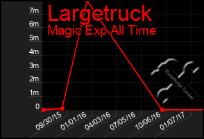 Total Graph of Largetruck