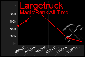 Total Graph of Largetruck