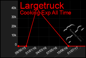 Total Graph of Largetruck