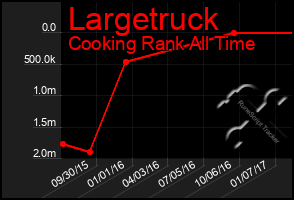 Total Graph of Largetruck