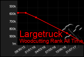 Total Graph of Largetruck