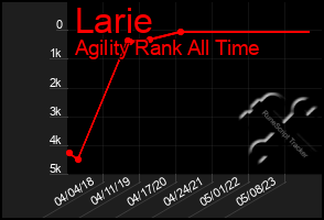 Total Graph of Larie