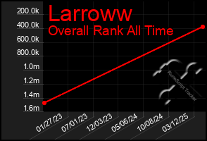 Total Graph of Larroww