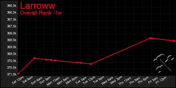 Last 7 Days Graph of Larroww