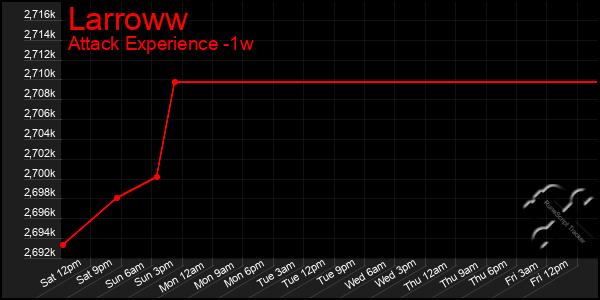 Last 7 Days Graph of Larroww