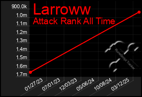Total Graph of Larroww