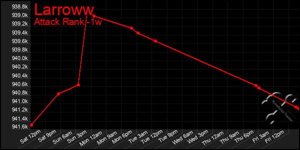 Last 7 Days Graph of Larroww