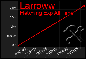 Total Graph of Larroww