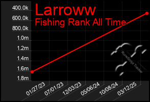 Total Graph of Larroww