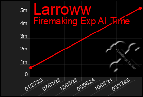 Total Graph of Larroww