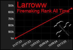 Total Graph of Larroww