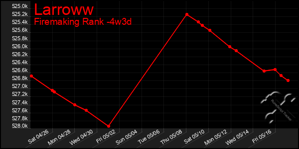 Last 31 Days Graph of Larroww