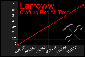 Total Graph of Larroww