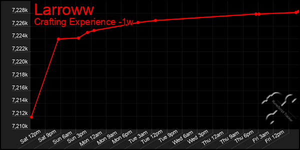Last 7 Days Graph of Larroww