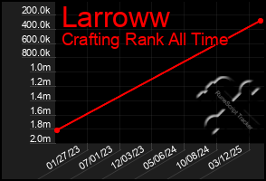 Total Graph of Larroww