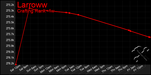 Last 7 Days Graph of Larroww