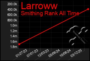 Total Graph of Larroww