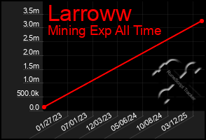 Total Graph of Larroww