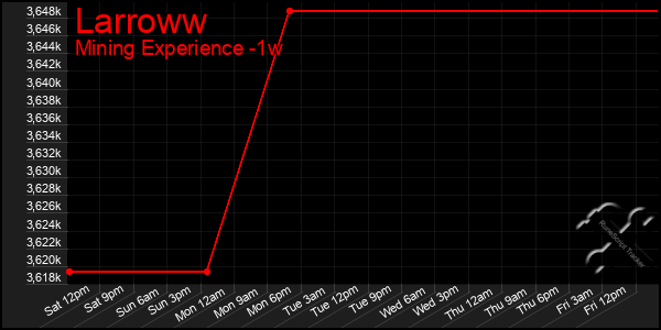 Last 7 Days Graph of Larroww