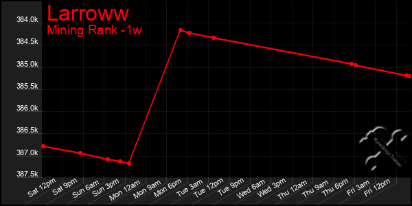 Last 7 Days Graph of Larroww