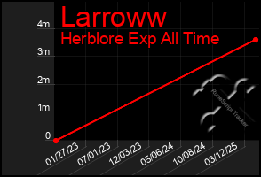Total Graph of Larroww