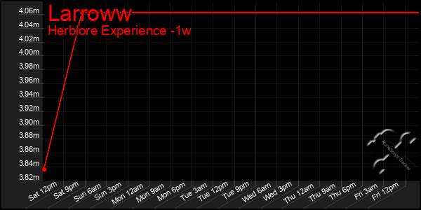 Last 7 Days Graph of Larroww