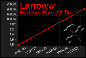 Total Graph of Larroww