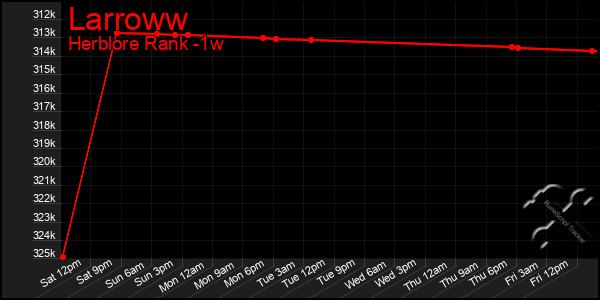 Last 7 Days Graph of Larroww